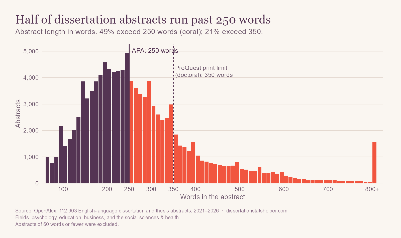 Histogram of abstract length in words for 112,903 dissertation and thesis abstracts. The distribution peaks between 200 and 250 words. 49% exceed 250 words and 21% exceed 350. There are visible spikes just below 150, 250, and 350 words.