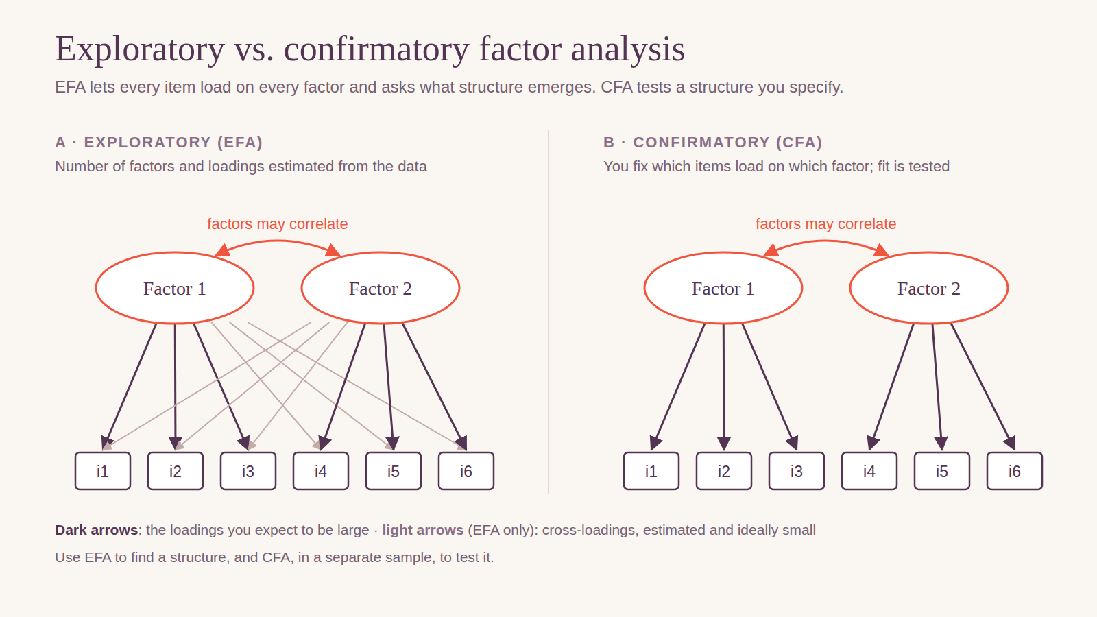 Two diagrams with two factors and six items. In the exploratory panel, every item has an arrow from both factors: dark arrows for the expected loadings and light arrows for cross-loadings. In the confirmatory panel, items 1 to 3 have arrows only from factor 1 and items 4 to 6 only from factor 2. In both, the two factors are connected by a curved arrow showing they may correlate.