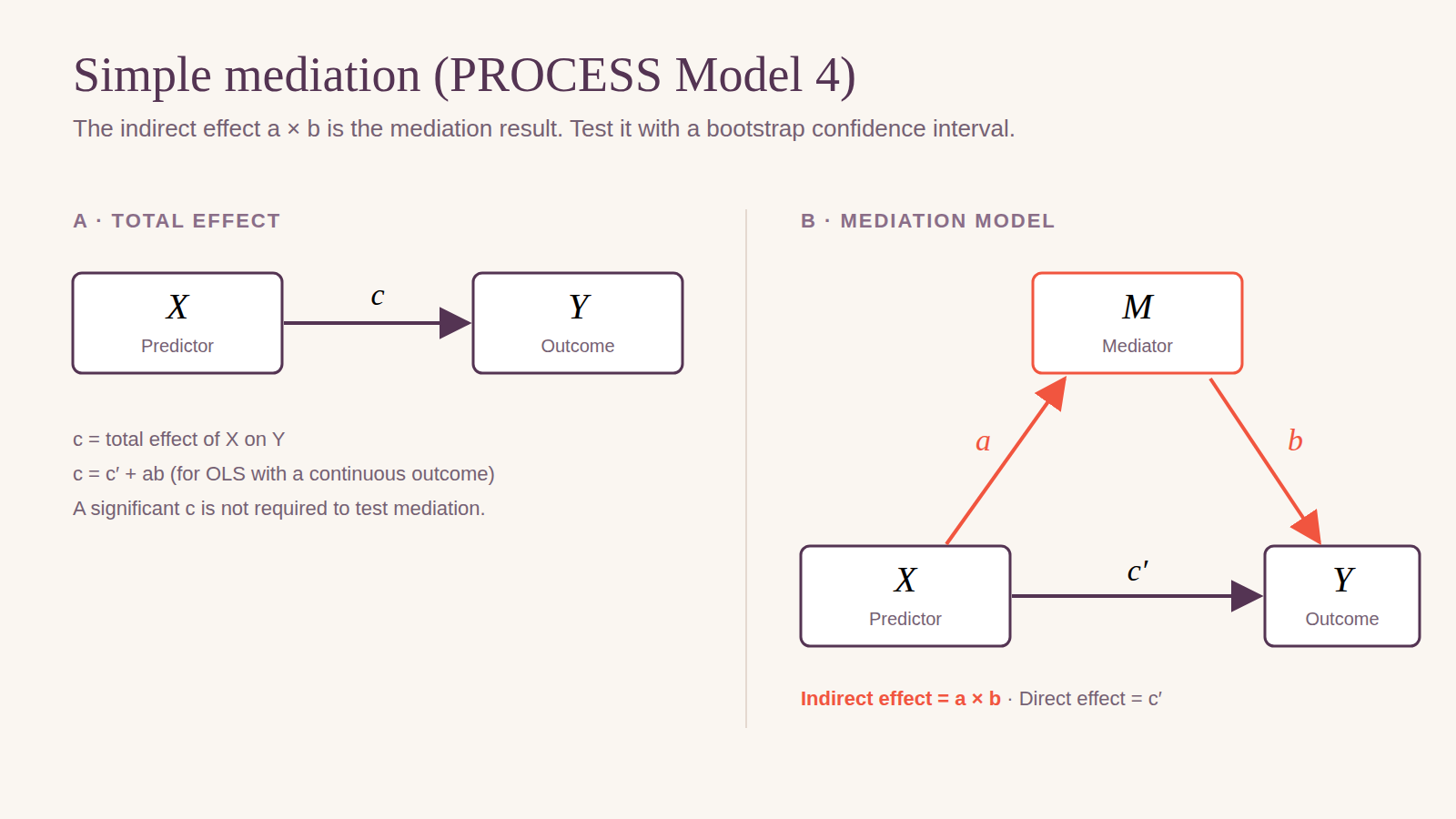 Two path diagrams. Panel A shows the total effect: an arrow labeled c from the predictor X to the outcome Y. Panel B shows the mediation model: arrow a from X to the mediator M, arrow b from M to Y, and arrow c-prime from X directly to Y. The indirect effect is a times b; the direct effect is c-prime.
