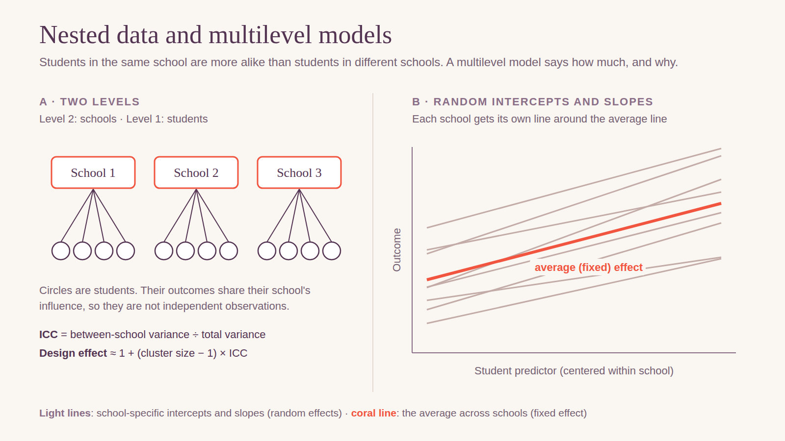 Two panels. Panel A shows three schools, each connected to four students, labeled level 2 and level 1, with the formulas ICC equals between-school variance divided by total variance, and design effect approximately 1 plus cluster size minus 1 times ICC. Panel B plots outcome against a student predictor centered within school, with eight light lines of different intercepts and slopes, one per school, and a bold coral line showing the average effect.