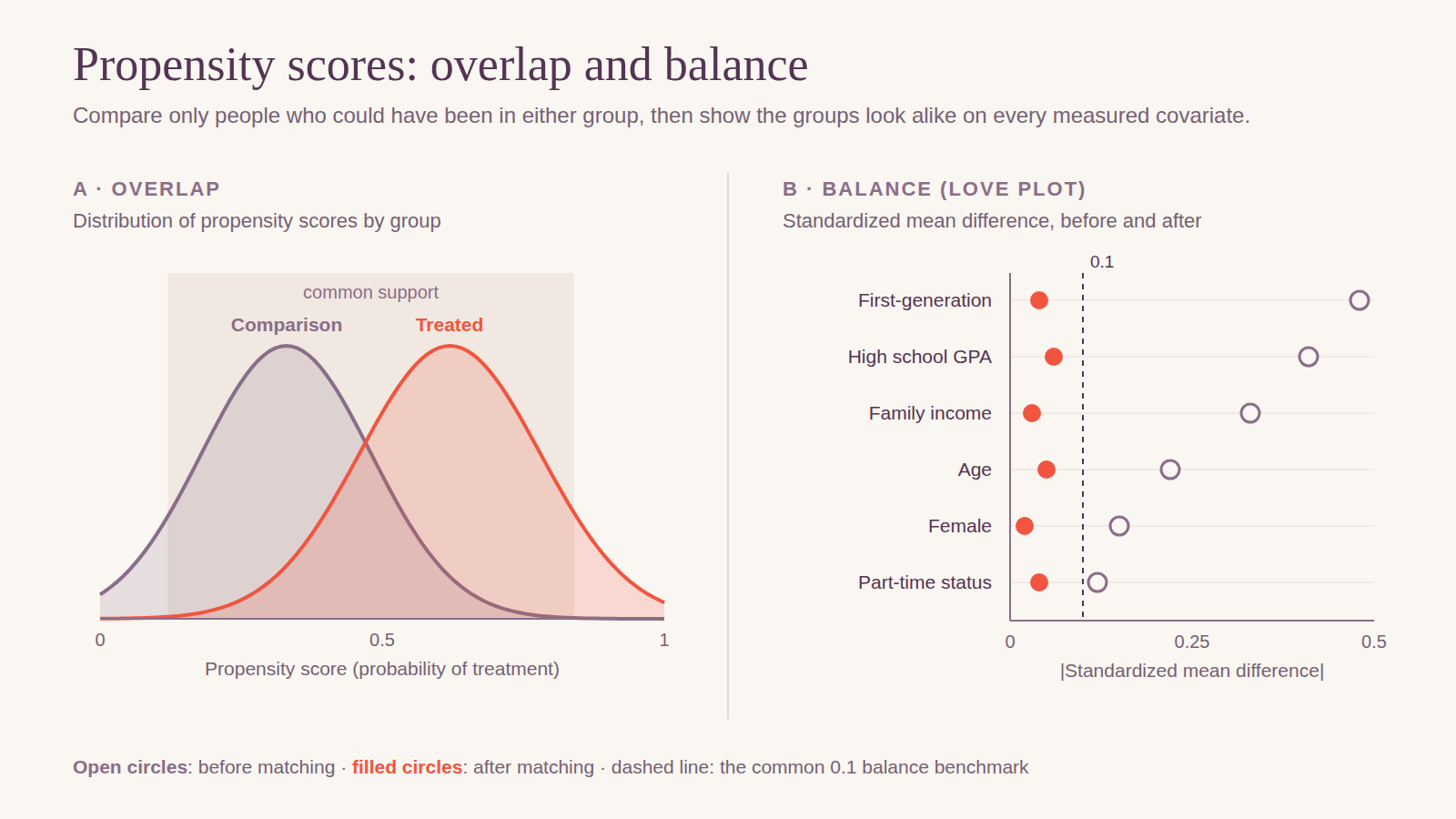 Two panels. Panel A shows overlapping propensity score distributions for a comparison group centered near 0.33 and a treated group centered near 0.62, with a shaded region of common support. Panel B is a Love plot of absolute standardized mean differences for six covariates: before matching, first-generation 0.48, high school GPA 0.41, family income 0.33, age 0.22, female 0.15, and part-time status 0.12; after matching, all between 0.02 and 0.06, below a dashed benchmark at 0.1.