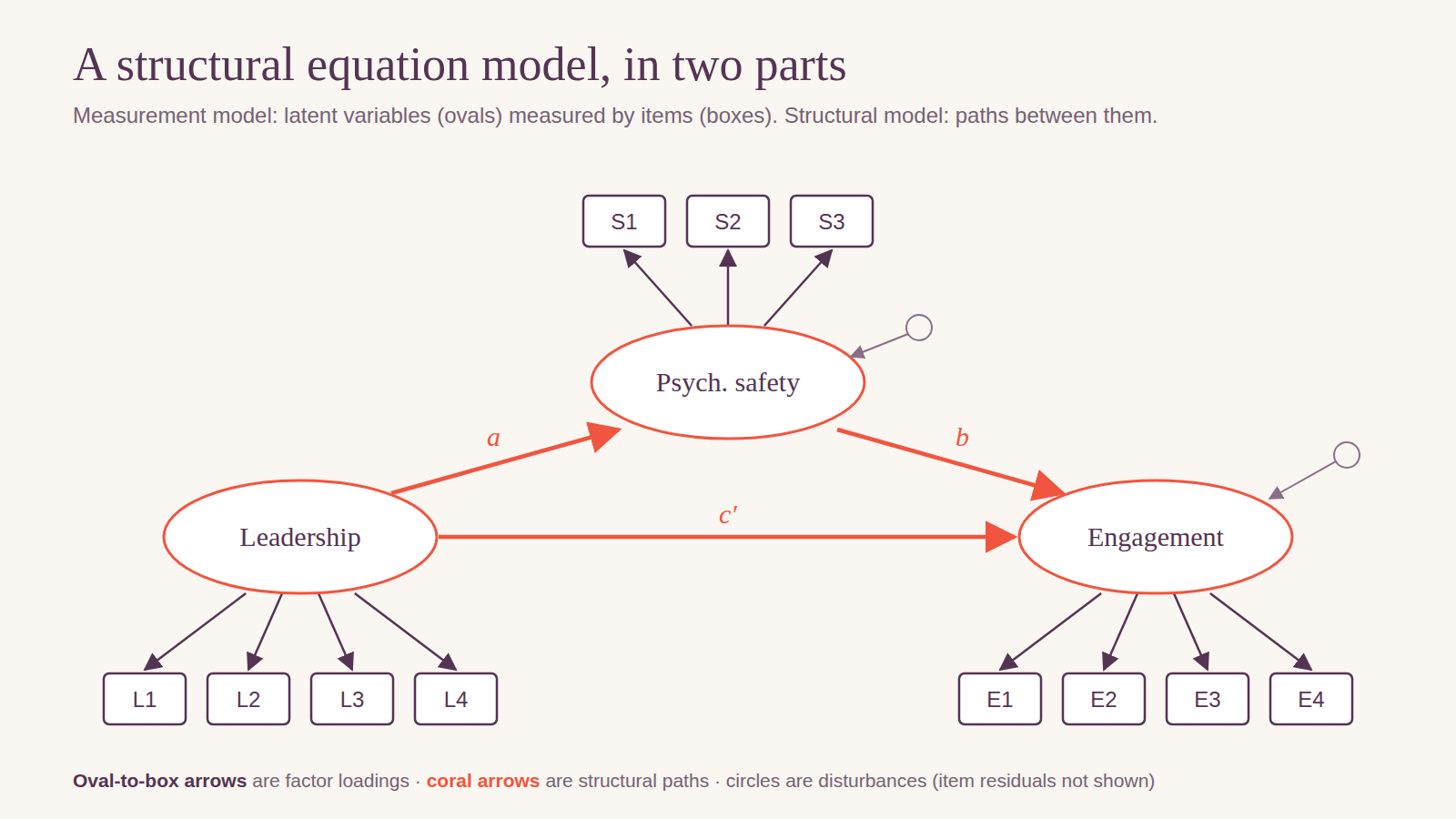 Diagram of a structural equation model. Three latent variables drawn as ovals: leadership, measured by items L1 to L4; psychological safety, measured by S1 to S3; and engagement, measured by E1 to E4. Structural paths run from leadership to safety (a), safety to engagement (b), and leadership to engagement (c-prime). Psychological safety and engagement each have a disturbance term.