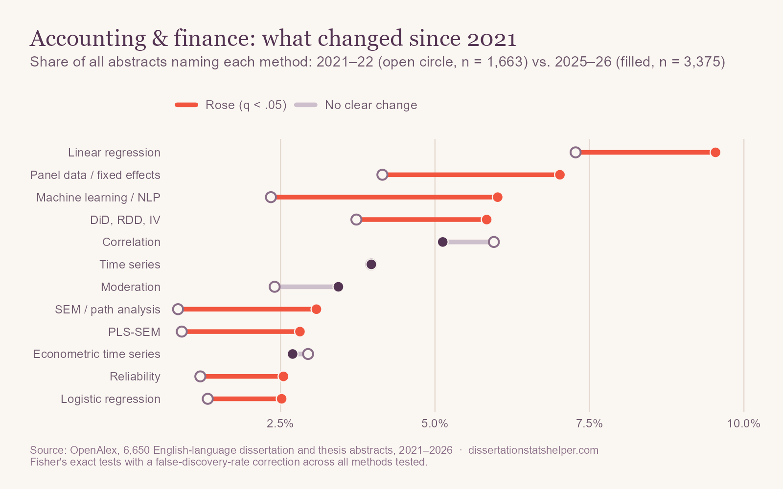 Dumbbell chart comparing 2021–22 with 2025–26 in accounting and finance. Machine learning rose from 2.3% to 6.0% of abstracts, panel data from 4.1% to 7.0%, causal designs from 3.7% to 5.8%, linear regression from 7.3% to 9.5%, SEM from 0.8% to 3.1%, and PLS-SEM from 0.9% to 2.8%.