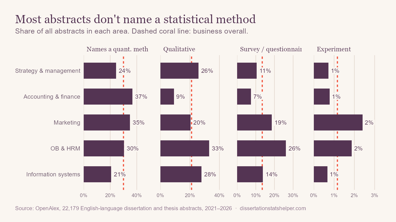 Bar charts by business area. Share naming a quantitative method: strategy 24%, accounting and finance 37%, marketing 35%, OB and HRM 30%, information systems 21%. Qualitative: 26%, 9%, 21%, 33%, 28%. Survey or questionnaire: 11%, 8%, 19%, 26%, 14%. Experiment: 1%, 1%, 2%, 2%, 1%.