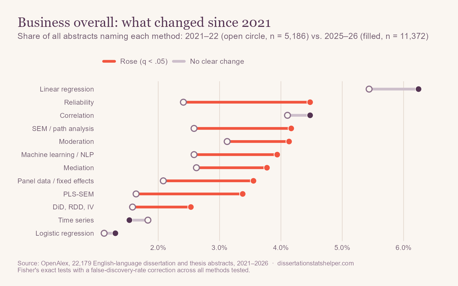 Dumbbell chart comparing 2021–22 with 2025–26 in business. Reliability rose from 2.4% to 4.5% of abstracts, SEM from 2.6% to 4.2%, mediation from 2.6% to 3.8%, machine learning from 2.6% to 3.9%, panel data from 2.1% to 3.6%, PLS-SEM from 1.6% to 3.4%, and causal designs from 1.6% to 2.5%.