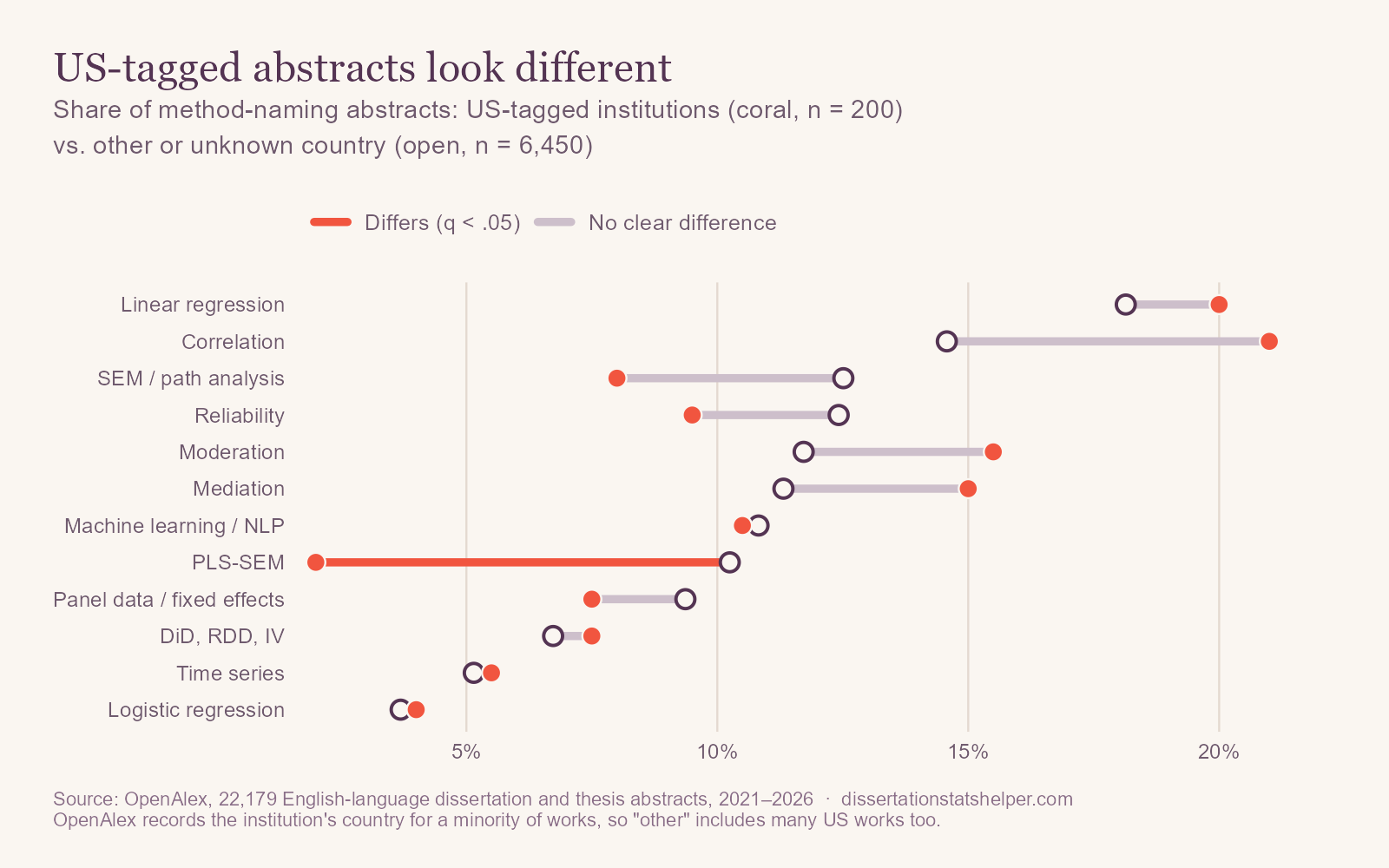 Dumbbell chart comparing US-tagged business abstracts with all others. Most methods are similar. PLS-SEM appears in 2% of US-tagged method-naming abstracts versus 10% elsewhere, and network analysis in 5% versus 1%.