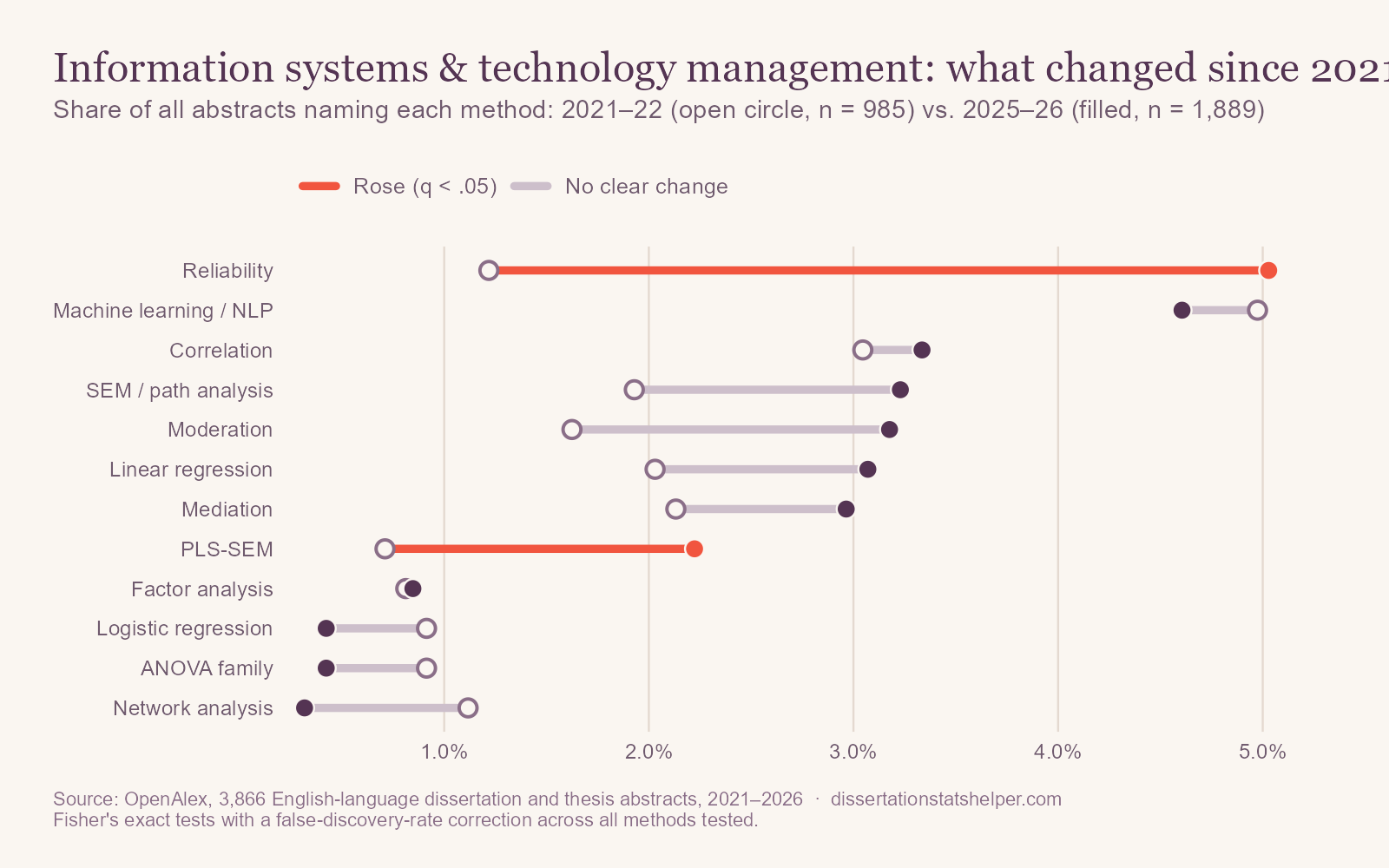 Dumbbell chart comparing 2021–22 with 2025–26 in information systems. Reliability rose from 1.2% to 5.0% of abstracts and PLS-SEM from 0.7% to 2.2%.