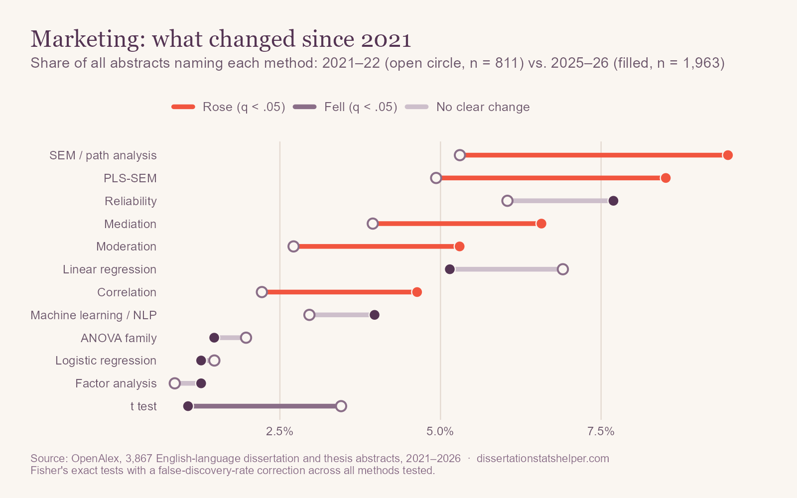 Dumbbell chart comparing 2021–22 with 2025–26 in marketing. SEM rose from 5.3% to 9.5% of abstracts, PLS-SEM from 4.9% to 8.5%, mediation from 3.9% to 6.6%, moderation from 2.7% to 5.3%, and correlation from 2.2% to 4.6%. t tests fell from 3.5% to 1.1%.
