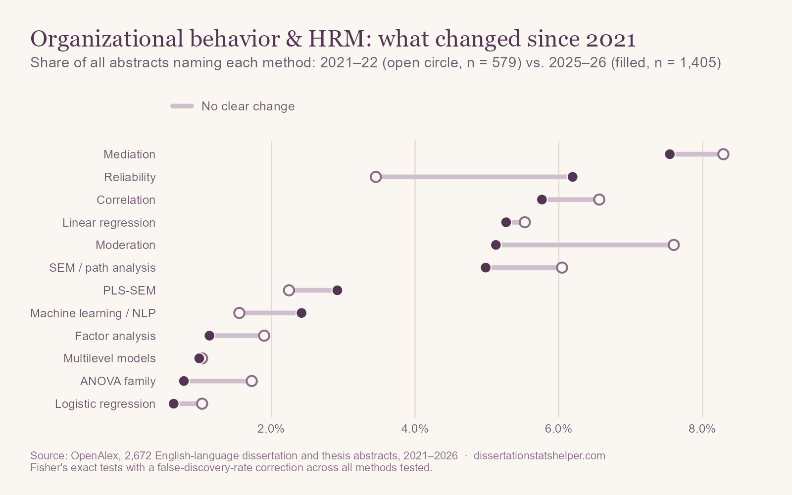 Dumbbell chart comparing 2021–22 with 2025–26 in organizational behavior and HRM. No method shows a change that survives correction.