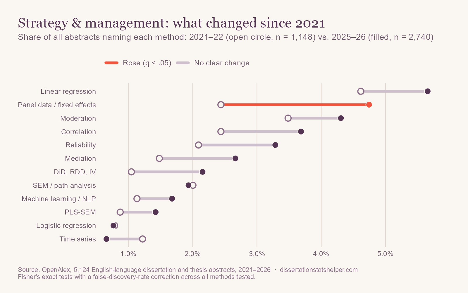 Dumbbell chart comparing 2021–22 with 2025–26 in strategy and management. Panel data rose from 2.4% to 4.7% of abstracts, the only change that survives correction.