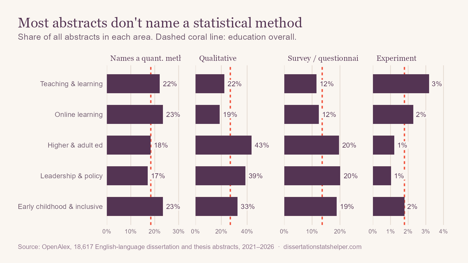 Bar charts by education area. Share naming a quantitative method: teaching and learning 22%, online learning 23%, higher and adult education 18%, leadership and policy 17%, early childhood and inclusive 23%. Qualitative: 22%, 19%, 43%, 39%, 33%. Survey or questionnaire: 12%, 12%, 20%, 20%, 19%. Experiment: 3%, 2%, 1%, 1%, 2%.