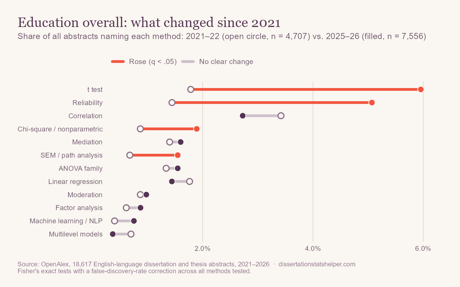 Dumbbell chart comparing 2021–22 with 2025–26 in education. The t test rose from 1.8% to 6.0% of abstracts, reliability from 1.4% to 5.1%, chi-square from 0.9% to 1.9%, and SEM from 0.7% to 1.5%.