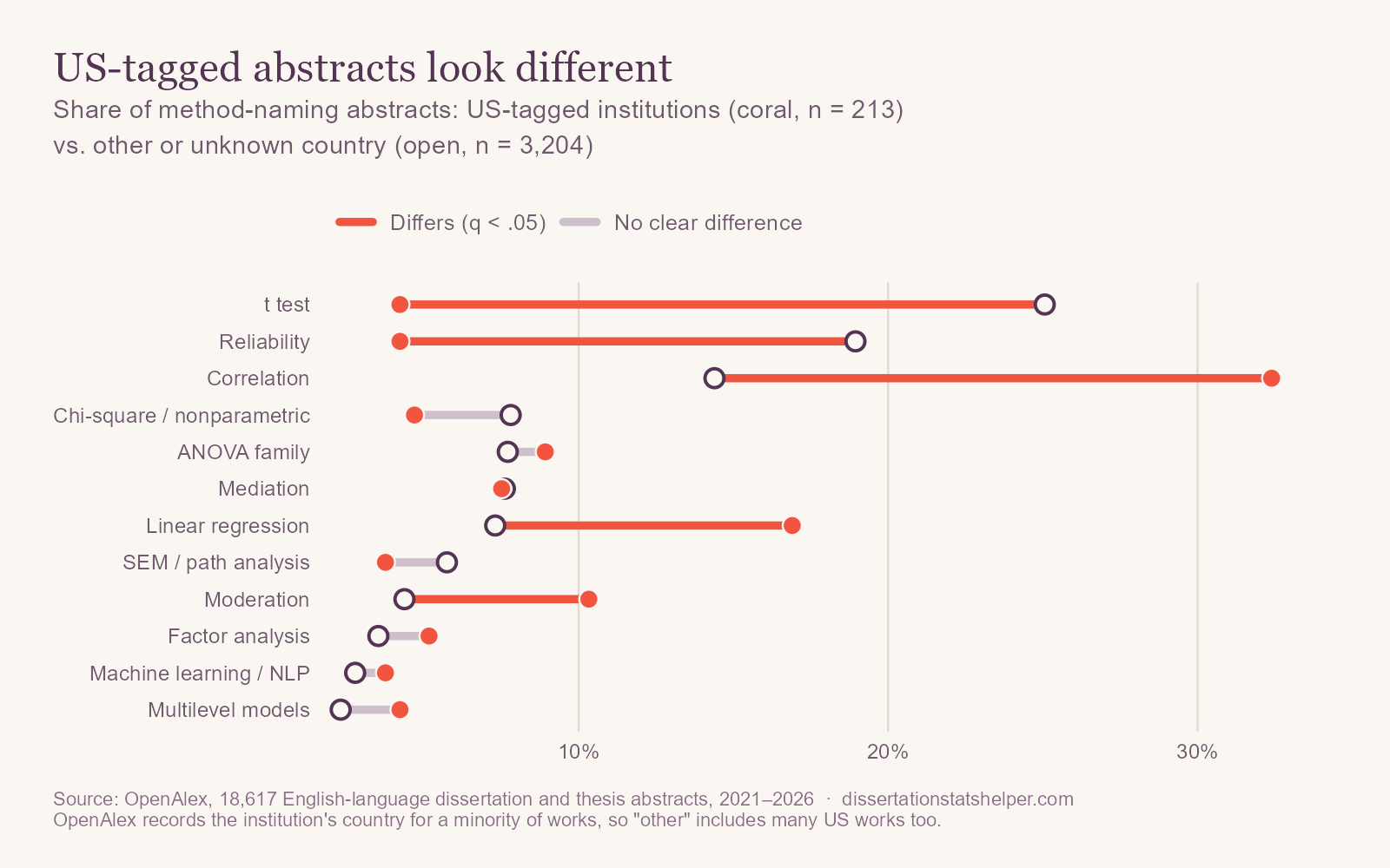 Dumbbell chart comparing US-tagged education abstracts with all others. US-tagged abstracts name t tests in 4% of method-naming abstracts versus 25% elsewhere, and reliability in 4% versus 19%. They name correlation (32% vs 14%) and linear regression (17% vs 7%) more than twice as often.