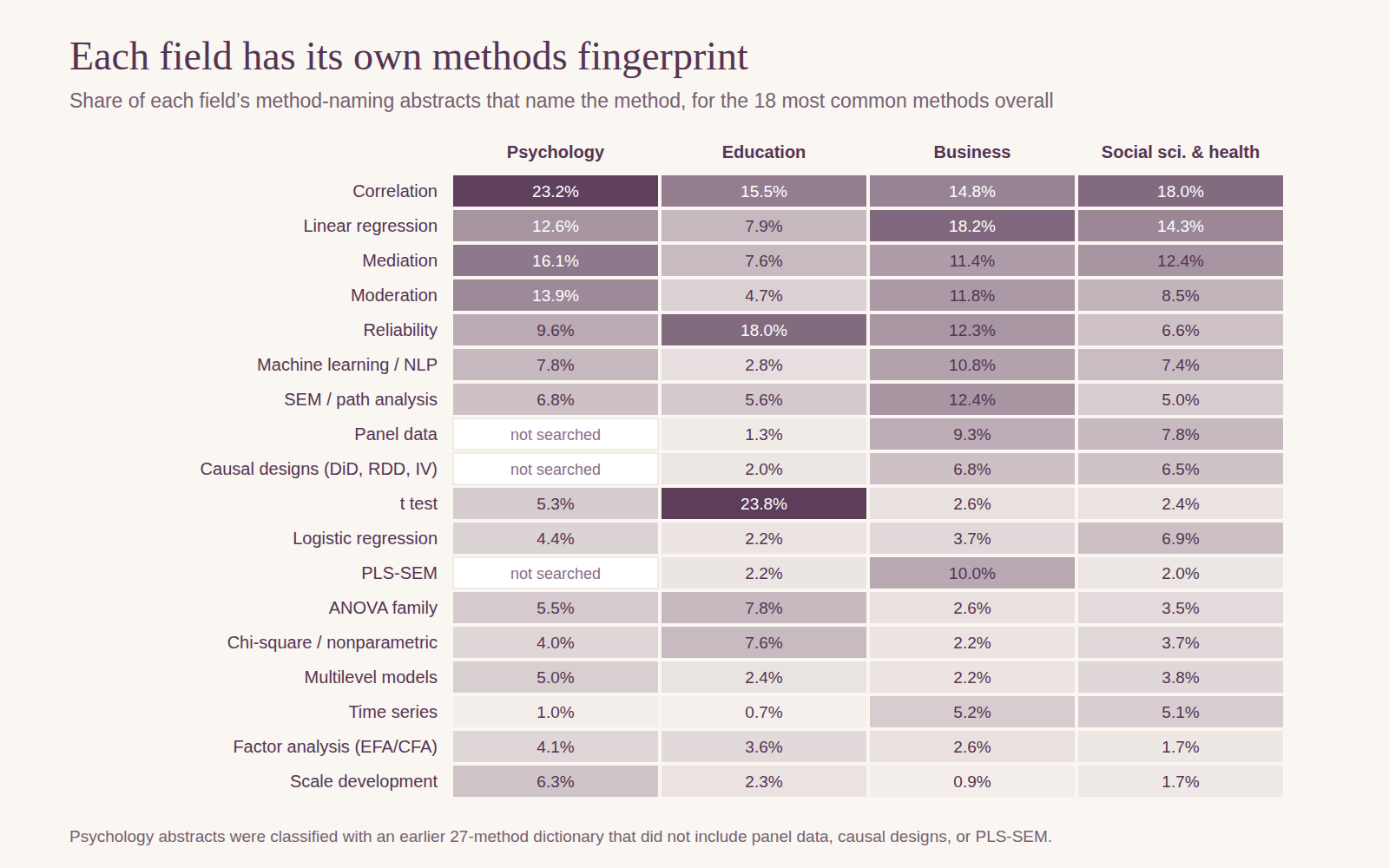 Heat map of 18 methods by field. Psychology is highest for correlation (23.2%), mediation (16.1%), moderation (13.9%), and multilevel models (5.0%). Education is highest for t tests (23.8%), reliability (18.0%), ANOVA (7.8%), and chi-square (7.6%). Business is highest for linear regression (18.2%), SEM (12.4%), machine learning (10.8%), PLS-SEM (10.0%), and panel data (9.3%). Social sciences and health are highest for logistic regression (6.9%) and similar to business for panel data (7.8%) and causal designs (6.5%). Panel data, causal designs, and PLS-SEM were not searched in psychology.
