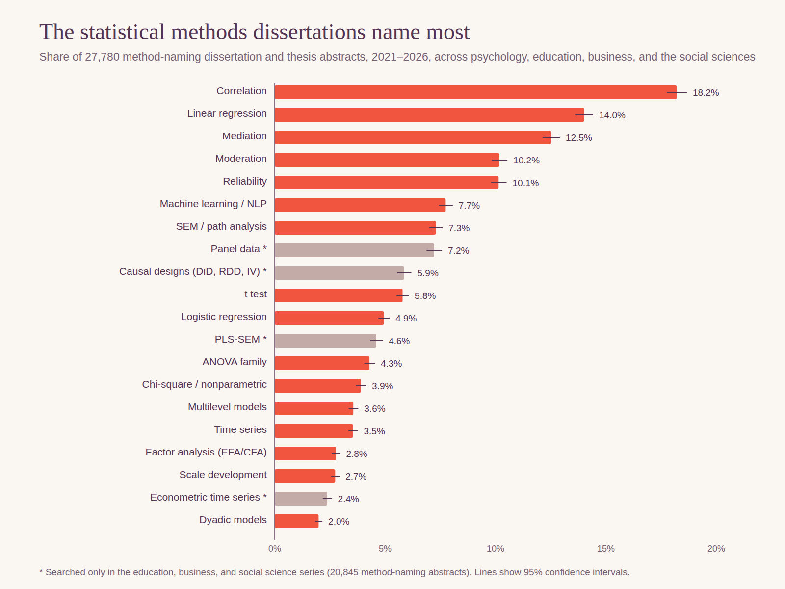 Horizontal bar chart of the 20 methods named most in 27,780 method-naming dissertation and thesis abstracts: correlation 18.2%, linear regression 14.0%, mediation 12.5%, moderation 10.2%, reliability 10.1%, machine learning or NLP 7.7%, SEM or path analysis 7.3%, panel data 7.2%, causal designs 5.9%, t test 5.8%, logistic regression 4.9%, PLS-SEM 4.6%, ANOVA family 4.3%, chi-square or nonparametric 3.9%, multilevel models 3.6%, time series 3.5%, factor analysis 2.8%, scale development 2.7%, econometric time series 2.4%, dyadic models 2.0%. Panel data, causal designs, PLS-SEM, and econometric time series were searched only in the education, business, and social science series.