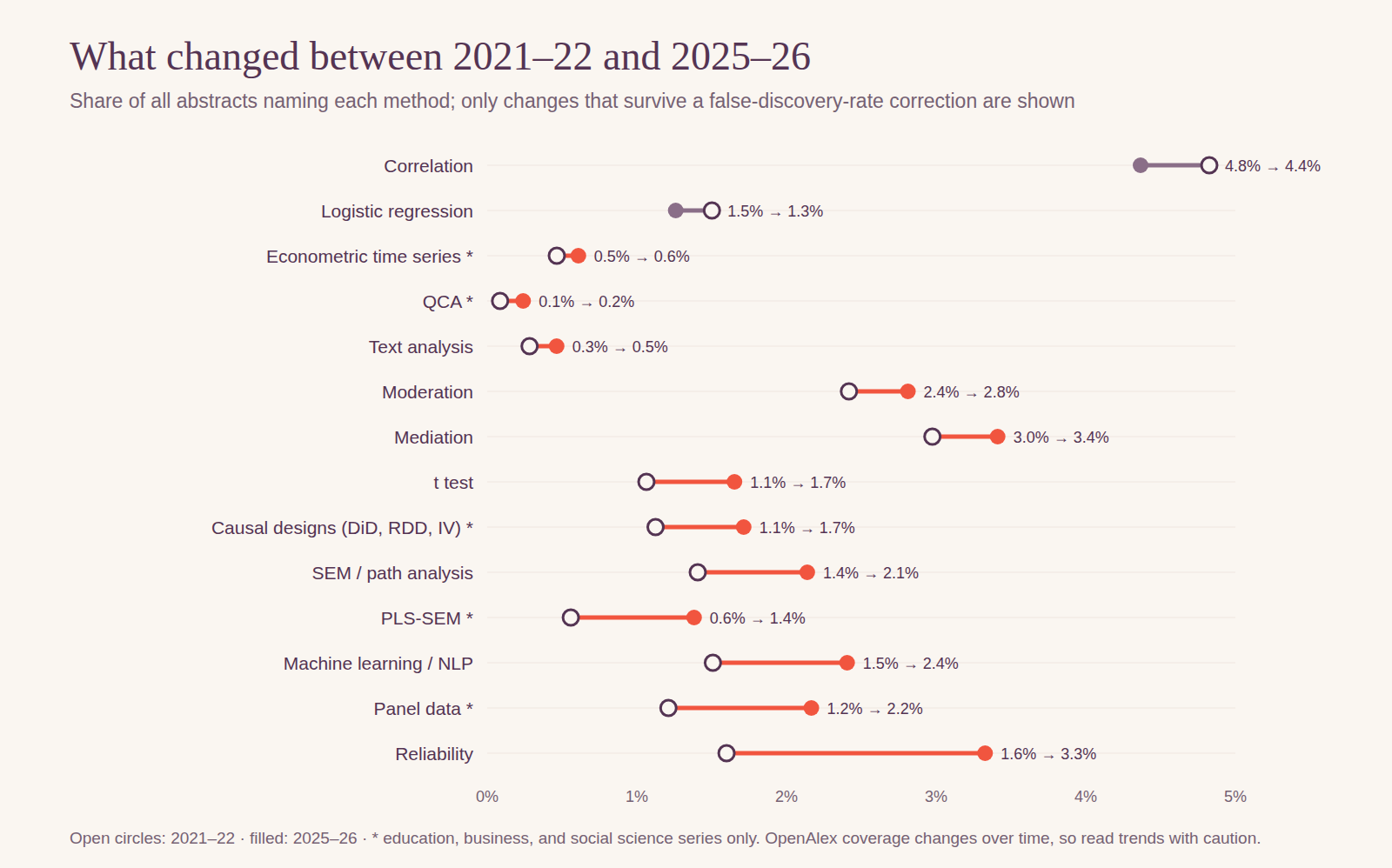 Dumbbell chart of the share of all abstracts naming each method, 2021–22 versus 2025–26, for the 14 changes that survive a false-discovery-rate correction. Rising: reliability 1.6% to 3.3%, panel data 1.2% to 2.2%, machine learning 1.5% to 2.4%, PLS-SEM 0.6% to 1.4%, SEM 1.4% to 2.1%, causal designs 1.1% to 1.7%, t test 1.1% to 1.7%, mediation 3.0% to 3.4%, moderation 2.4% to 2.8%, text analysis 0.3% to 0.5%, QCA 0.1% to 0.2%, econometric time series 0.5% to 0.6%. Falling: correlation 4.8% to 4.4% and logistic regression 1.5% to 1.3%.