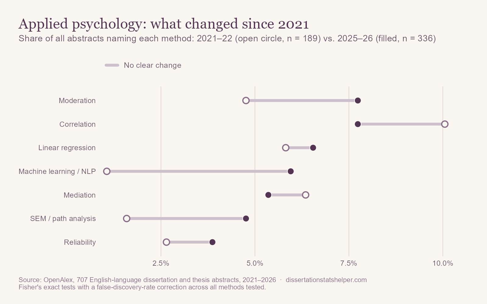Dumbbell chart comparing 2021–22 with 2025–26 in applied psychology. No method shows a change that survives correction. Machine learning rose from 1.1% to 6.0% of abstracts, based on small counts.