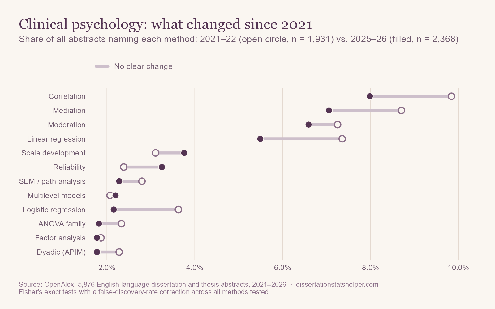 Dumbbell chart comparing 2021–22 with 2025–26 in clinical psychology. No method shows a change that survives correction. Correlation, mediation, linear regression, and logistic regression shares are lower in 2025–26.