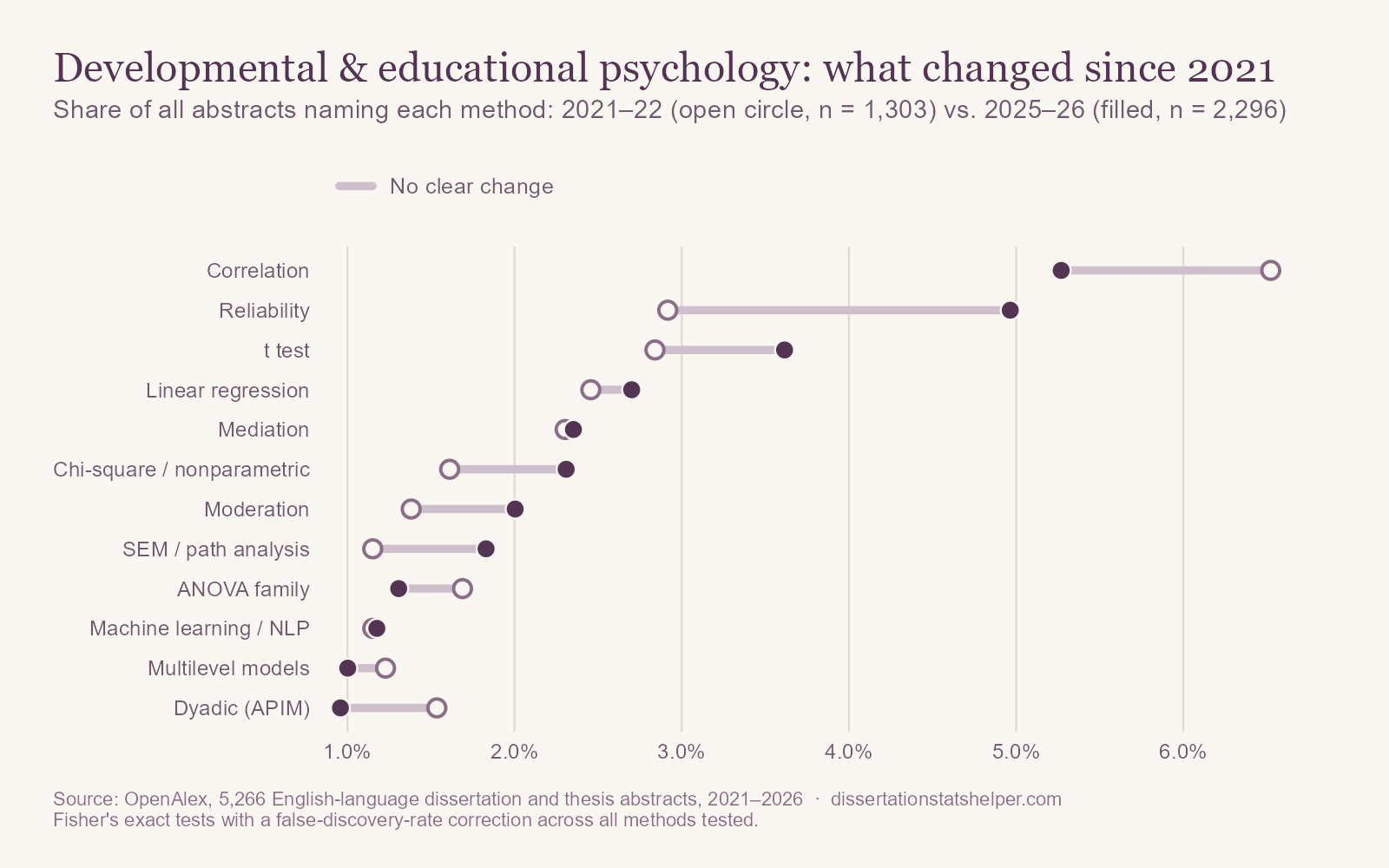 Dumbbell chart comparing 2021–22 with 2025–26 in developmental and educational psychology. No method shows a change that survives correction. Reliability rose from 2.9% to 5.0% of abstracts but not by enough to rule out chance.