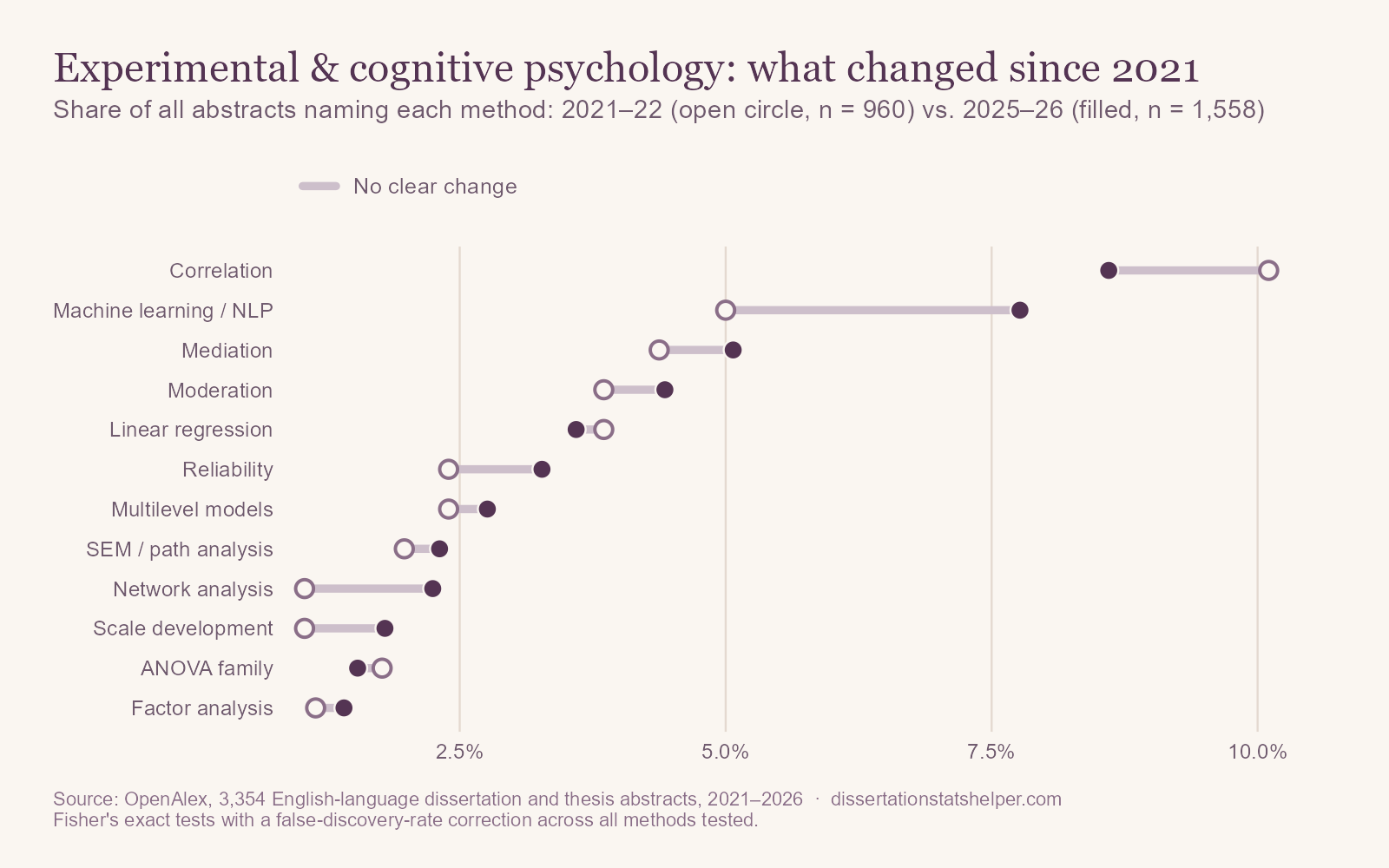 Dumbbell chart comparing 2021–22 with 2025–26 in experimental and cognitive psychology. No method shows a change that survives correction. Machine learning rose from 5.0% to 7.8% of abstracts and network analysis from 1.0% to 2.2%, but not by enough to rule out chance.