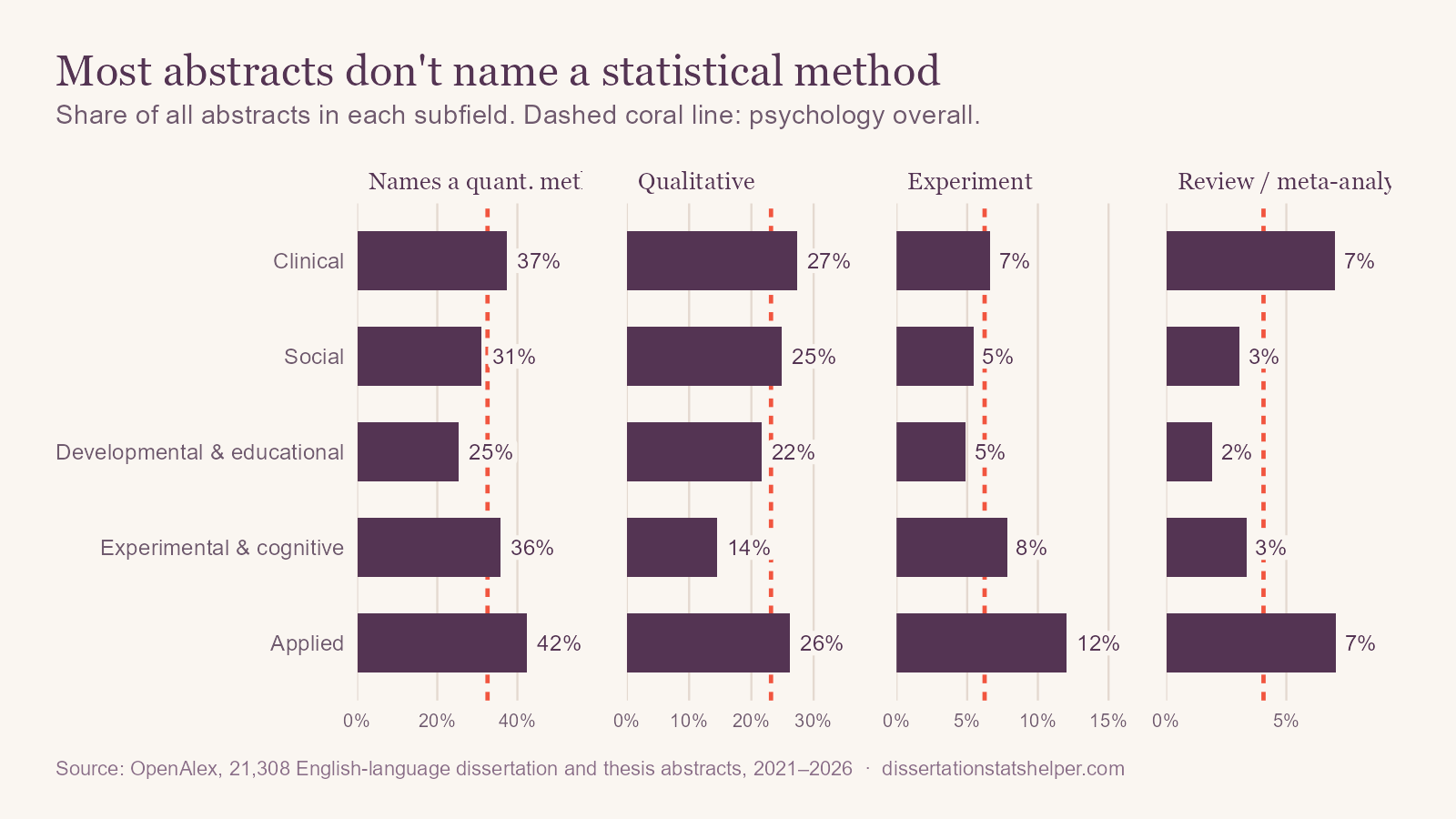 Bar charts by subfield. Share of abstracts naming a quantitative method: clinical 37%, social 31%, developmental and educational 25%, experimental and cognitive 36%, applied 42%. Qualitative: 27%, 25%, 22%, 14%, 26%. Experiment: 7%, 5%, 5%, 8%, 12%. Review or meta-analysis: 7%, 3%, 2%, 3%, 7%.