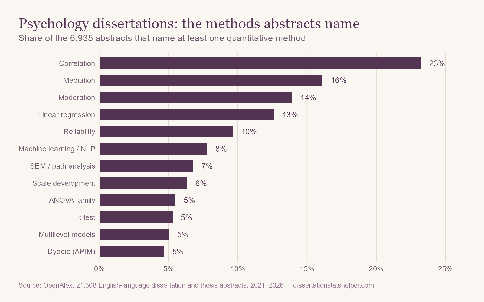 Horizontal bar chart of the methods named most in psychology dissertation and thesis abstracts: correlation 23%, mediation 16%, moderation 14%, linear regression 13%, reliability 10%, machine learning or NLP 8%, SEM or path analysis 7%, scale development 6%, ANOVA family 6%, t test 5%, multilevel models 5%, dyadic models 5%.