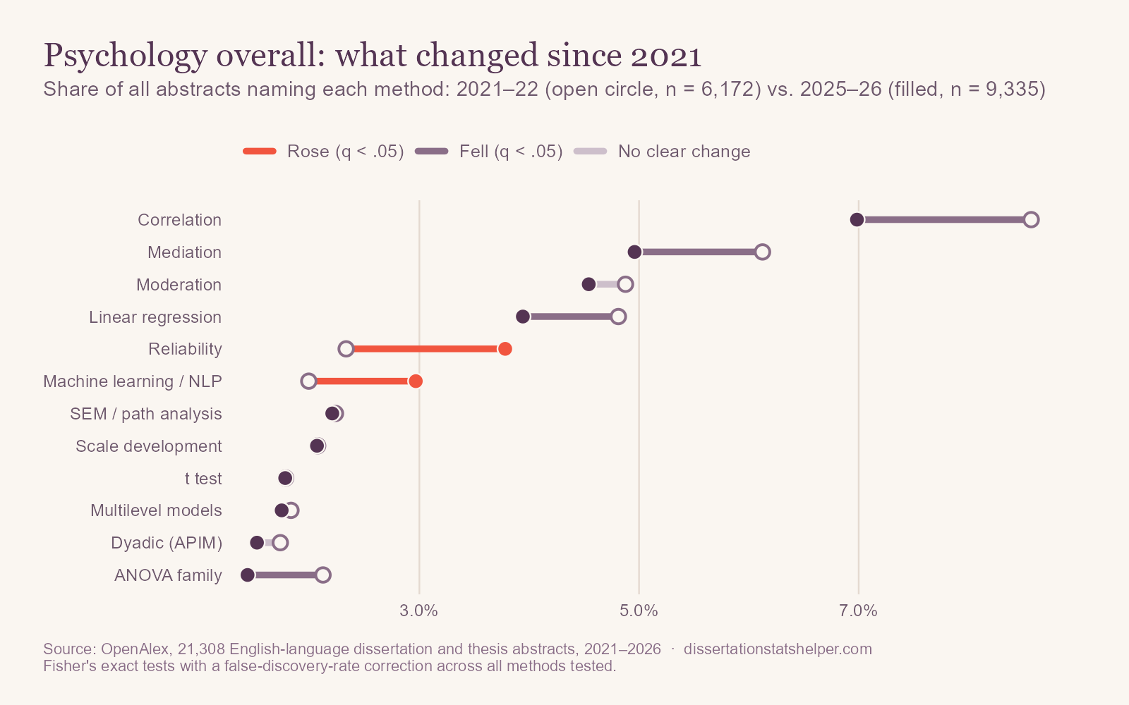 Dumbbell chart comparing 2021–22 with 2025–26. Reliability rose from 2.3% to 3.8% of abstracts and machine learning from 2.0% to 3.0%. Correlation fell from 8.6% to 7.0%, mediation from 6.1% to 5.0%, linear regression from 4.8% to 3.9%, and the ANOVA family from 2.1% to 1.4%. Moderation, SEM, and others show no clear change.
