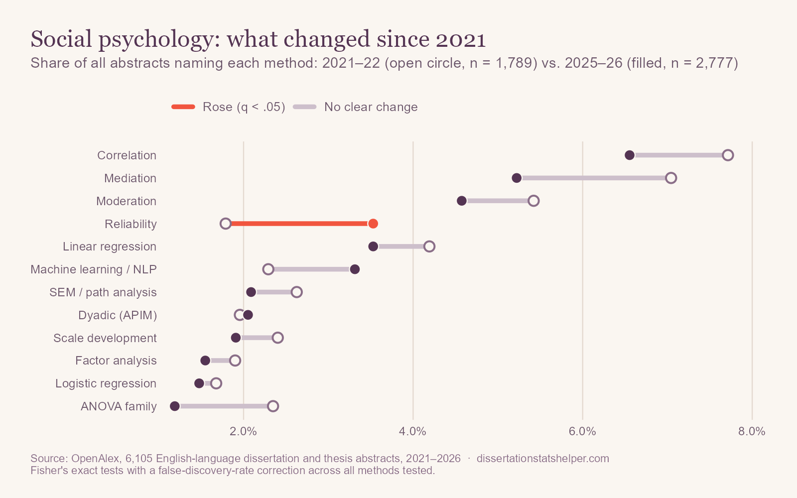 Dumbbell chart comparing 2021–22 with 2025–26 in social psychology. Reliability rose from 1.8% to 3.5% of abstracts, the only change that survives correction. The ANOVA family fell from 2.3% to 1.2% but not by enough to rule out chance.