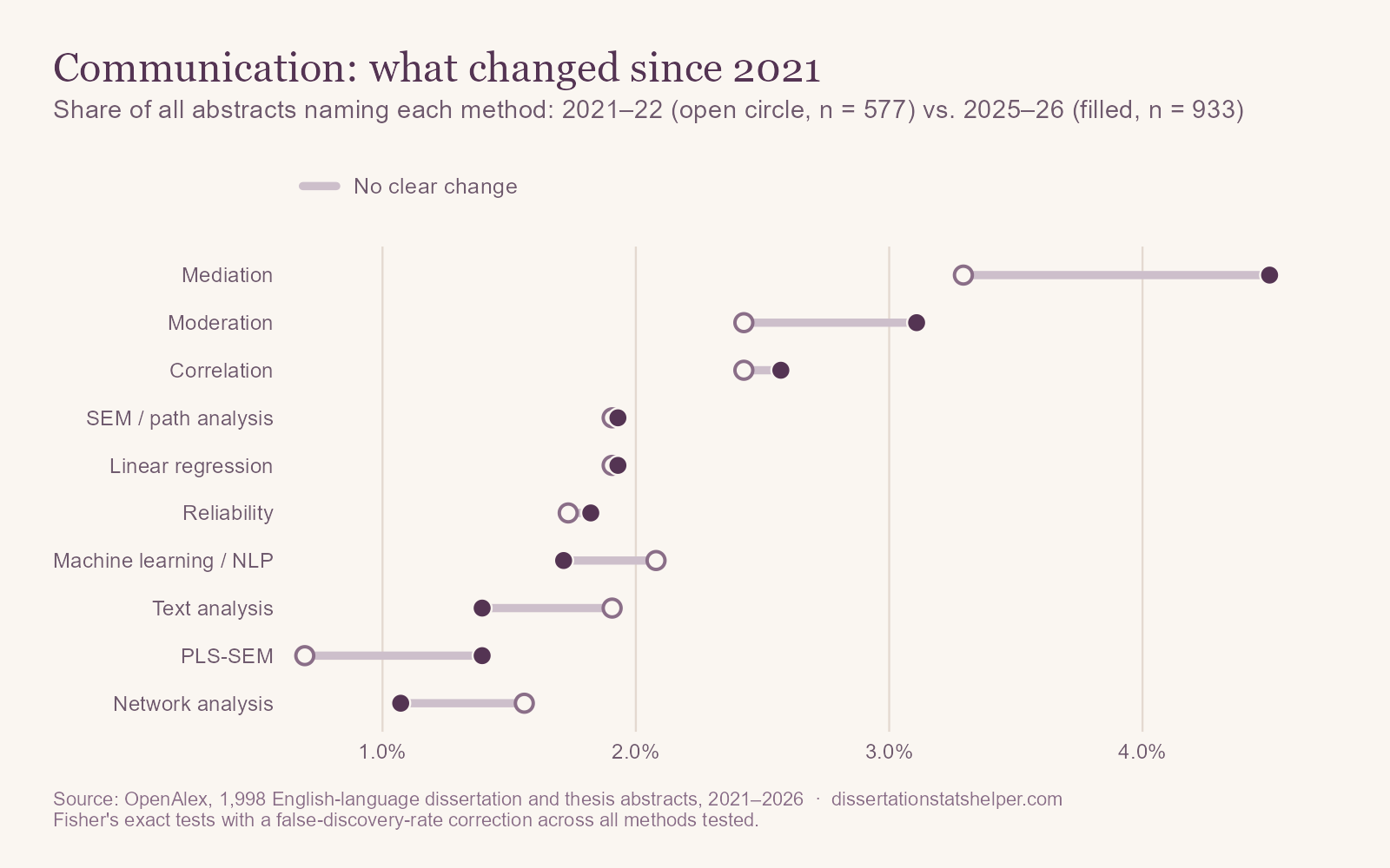 Dumbbell chart comparing 2021–22 with 2025–26 in communication. No method shows a change that survives correction.