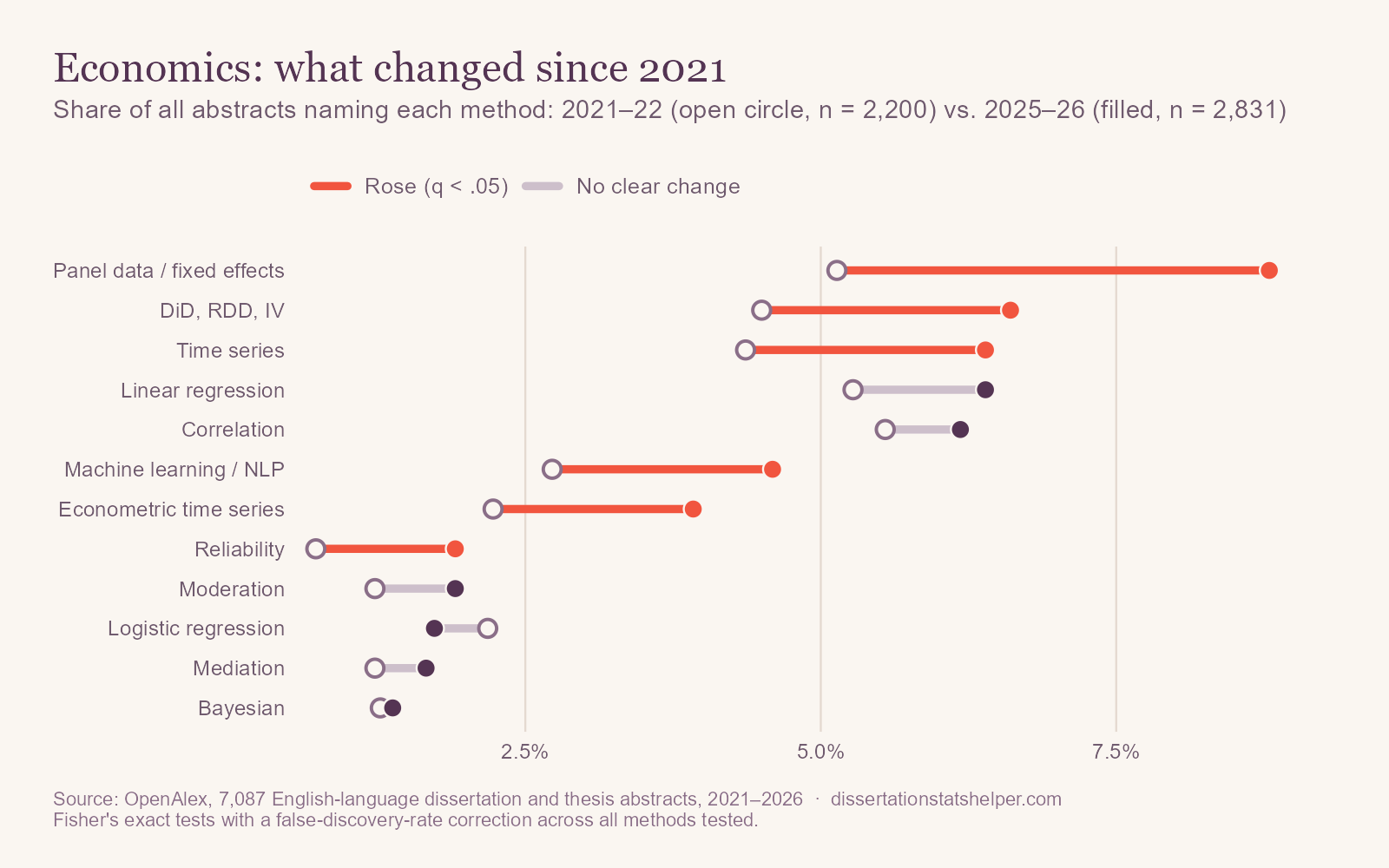 Dumbbell chart comparing 2021–22 with 2025–26 in economics. Panel data rose from 5.1% to 8.8% of abstracts, causal designs from 4.5% to 6.6%, time series from 4.4% to 6.4%, machine learning from 2.7% to 4.6%, econometric time series from 2.2% to 3.9%, and reliability from 0.7% to 1.9%.