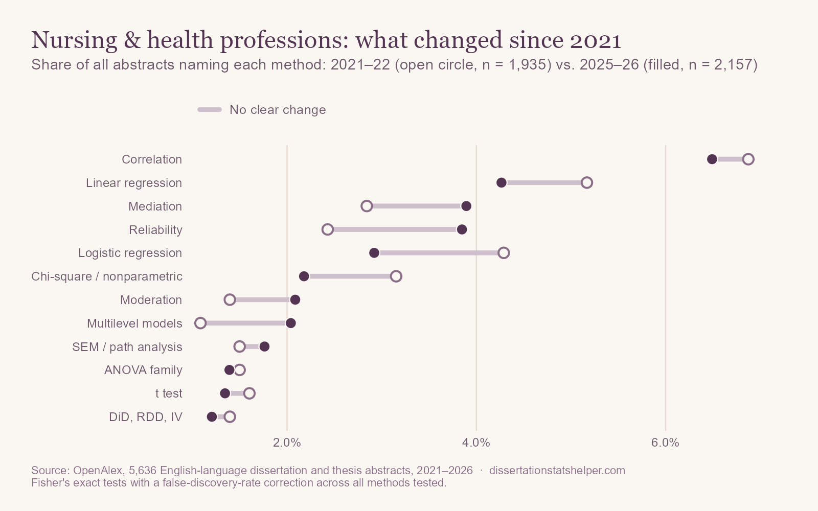 Dumbbell chart comparing 2021–22 with 2025–26 in nursing and health professions. No method shows a change that survives correction.