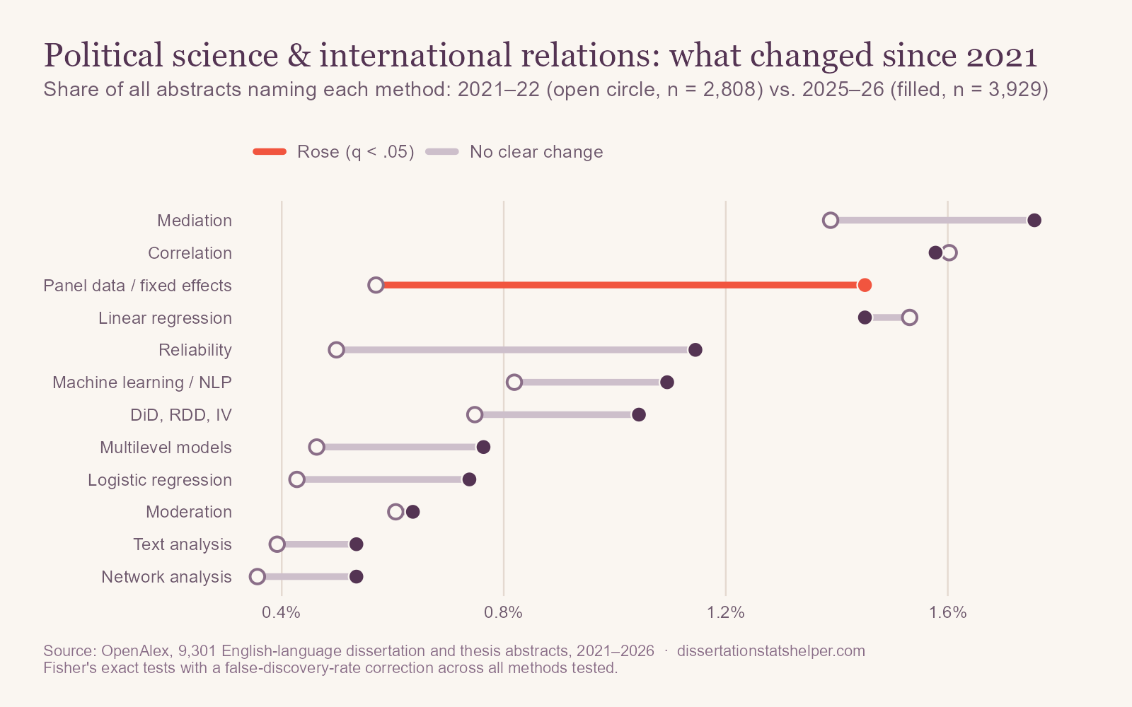 Dumbbell chart comparing 2021–22 with 2025–26 in political science. Panel data rose from 0.6% to 1.5% of abstracts, the only change that survives correction.