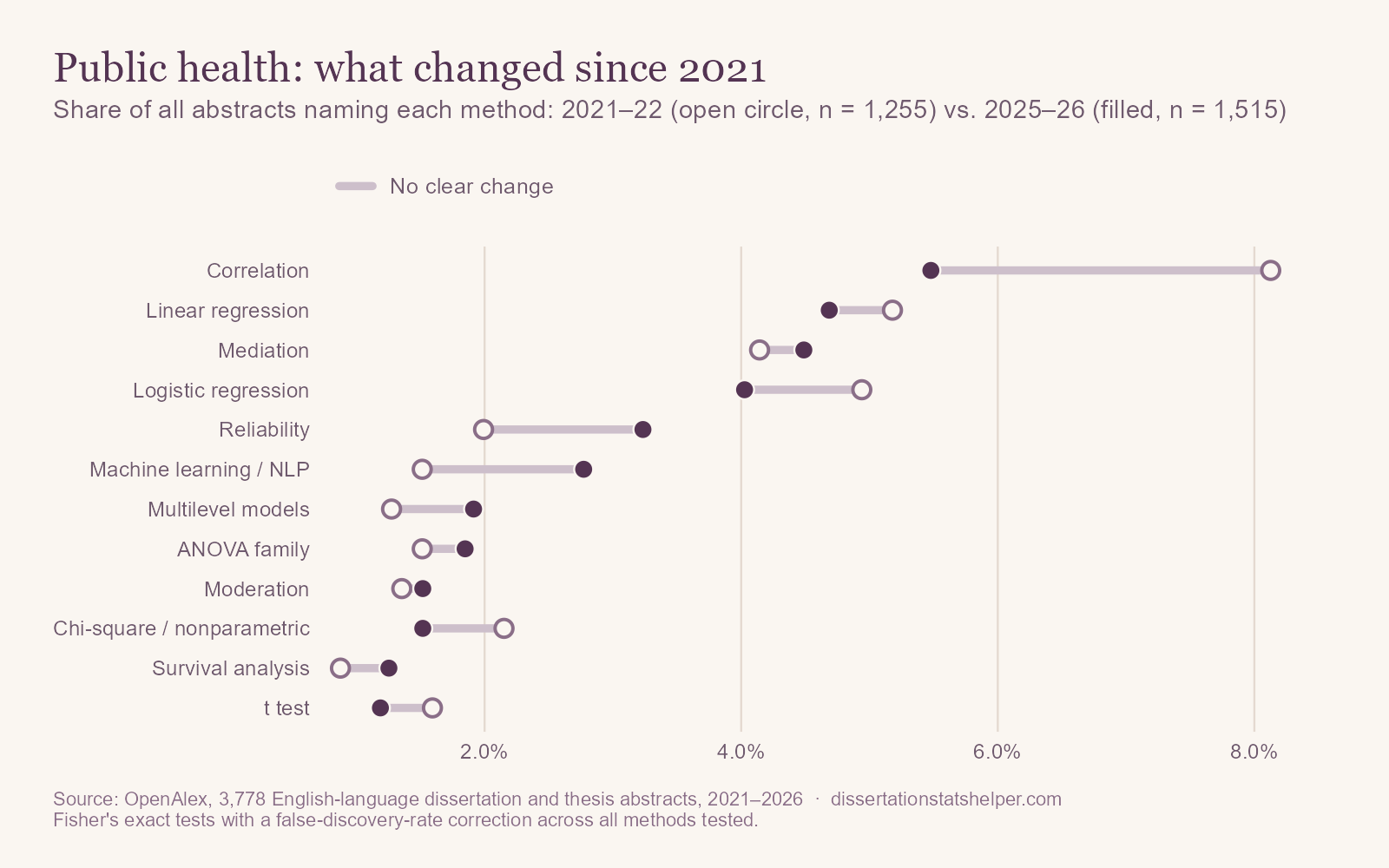 Dumbbell chart comparing 2021–22 with 2025–26 in public health. No method shows a change that survives correction.
