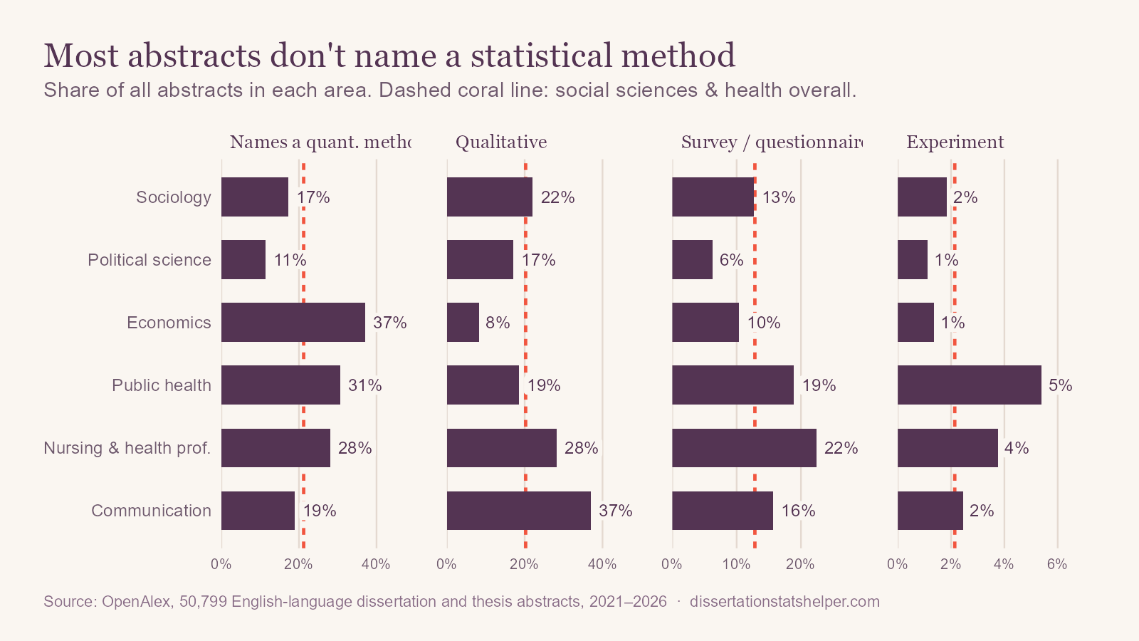 Bar charts by field. Share naming a quantitative method: sociology 17%, political science 12%, economics 37%, public health 31%, nursing and health professions 28%, communication 19%. Qualitative: 22%, 17%, 8%, 19%, 28%, 37%. Survey or questionnaire: 13%, 6%, 10%, 19%, 22%, 16%. Experiment: 2%, 1%, 1%, 5%, 4%, 3%.