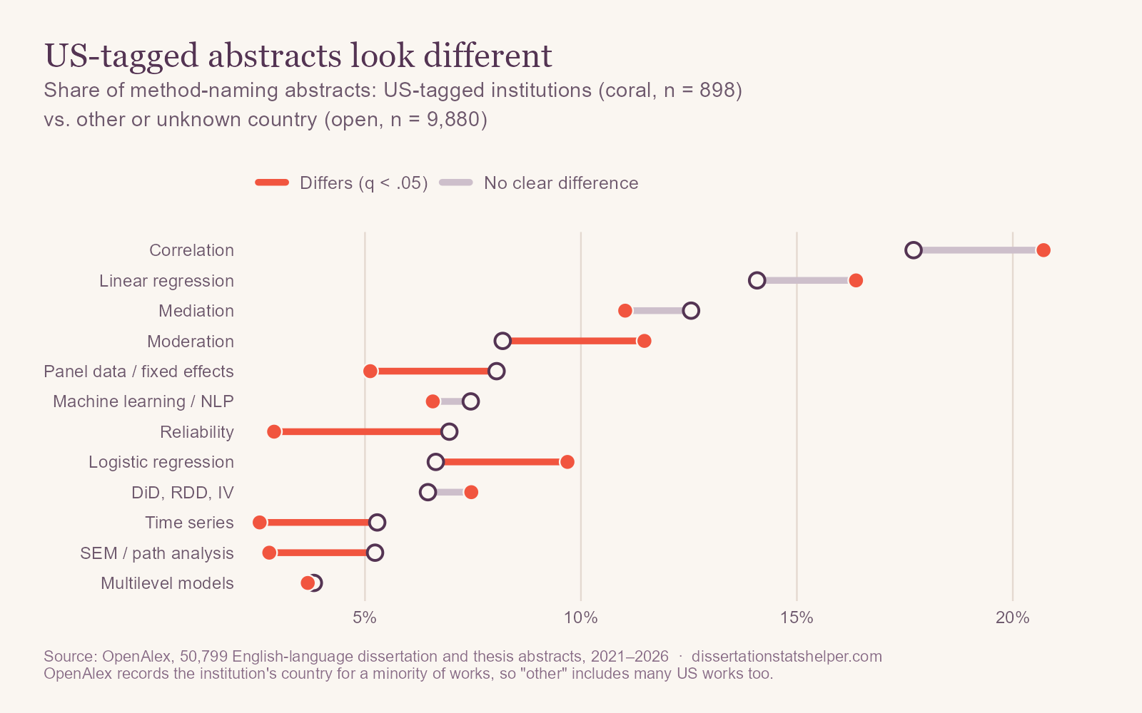 Dumbbell chart comparing US-tagged social science and health abstracts with all others. US-tagged abstracts name logistic regression (10% vs 7%), moderation (12% vs 8%), and spatial analysis (5% vs 3%) more often, and reliability (3% vs 7%), SEM (3% vs 5%), panel data (5% vs 8%), and time series (3% vs 5%) less often.