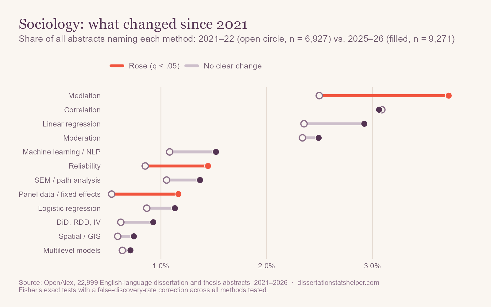 Dumbbell chart comparing 2021–22 with 2025–26 in sociology. Mediation rose from 2.5% to 3.7% of abstracts, panel data from 0.5% to 1.2%, reliability from 0.9% to 1.4%, and text analysis from 0.4% to 0.8%.